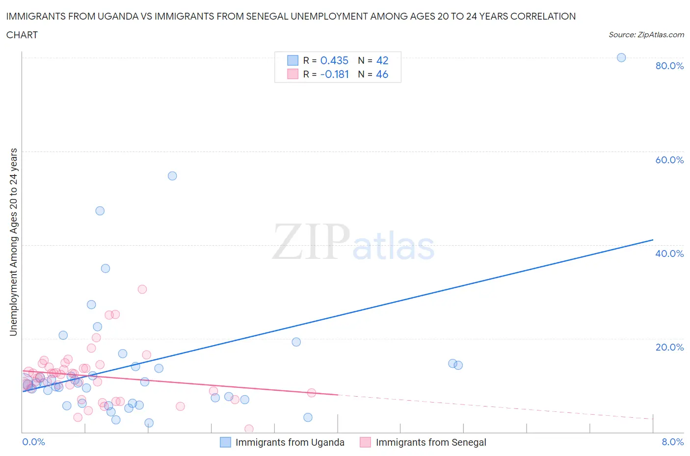 Immigrants from Uganda vs Immigrants from Senegal Unemployment Among Ages 20 to 24 years