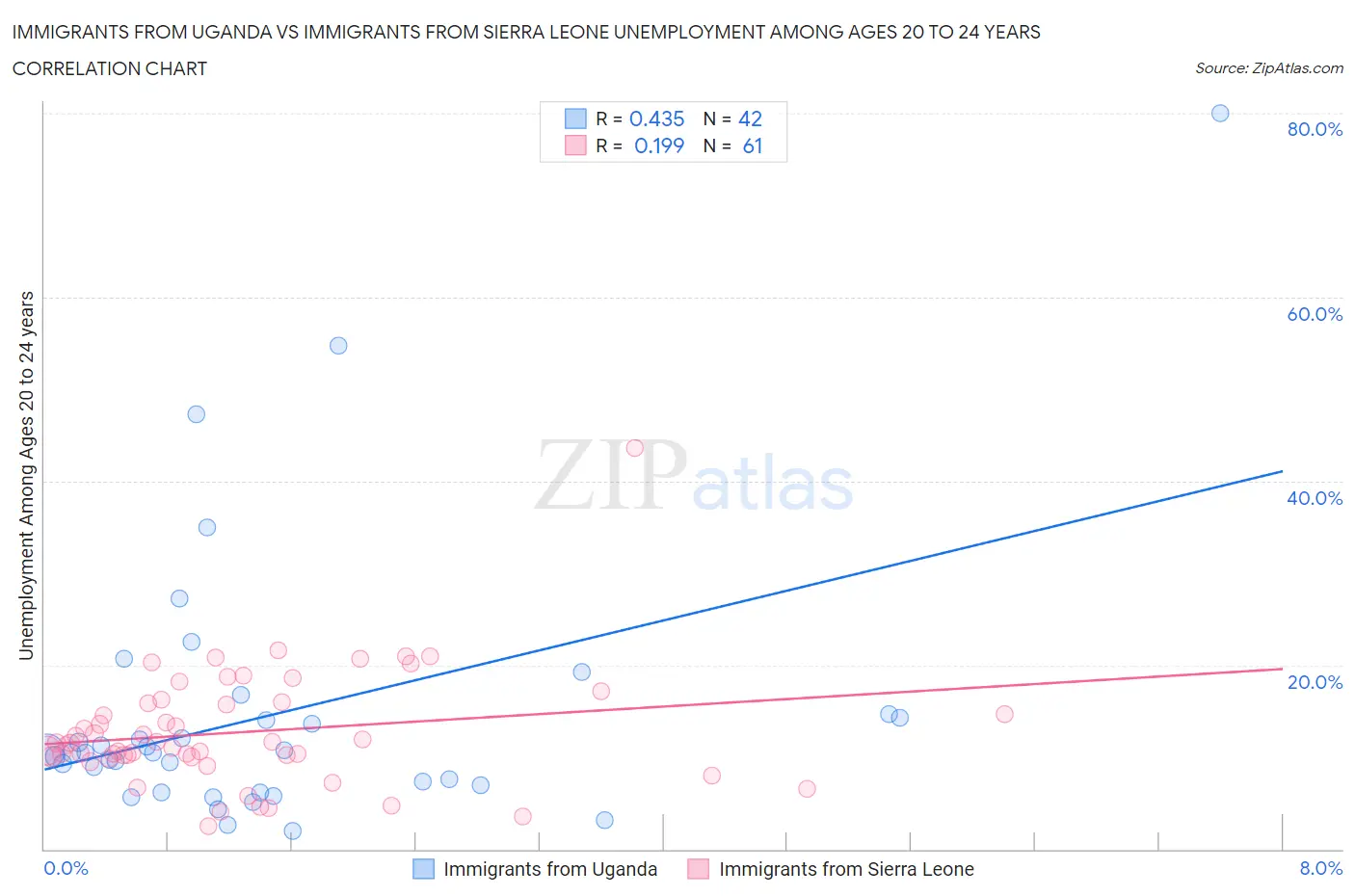 Immigrants from Uganda vs Immigrants from Sierra Leone Unemployment Among Ages 20 to 24 years