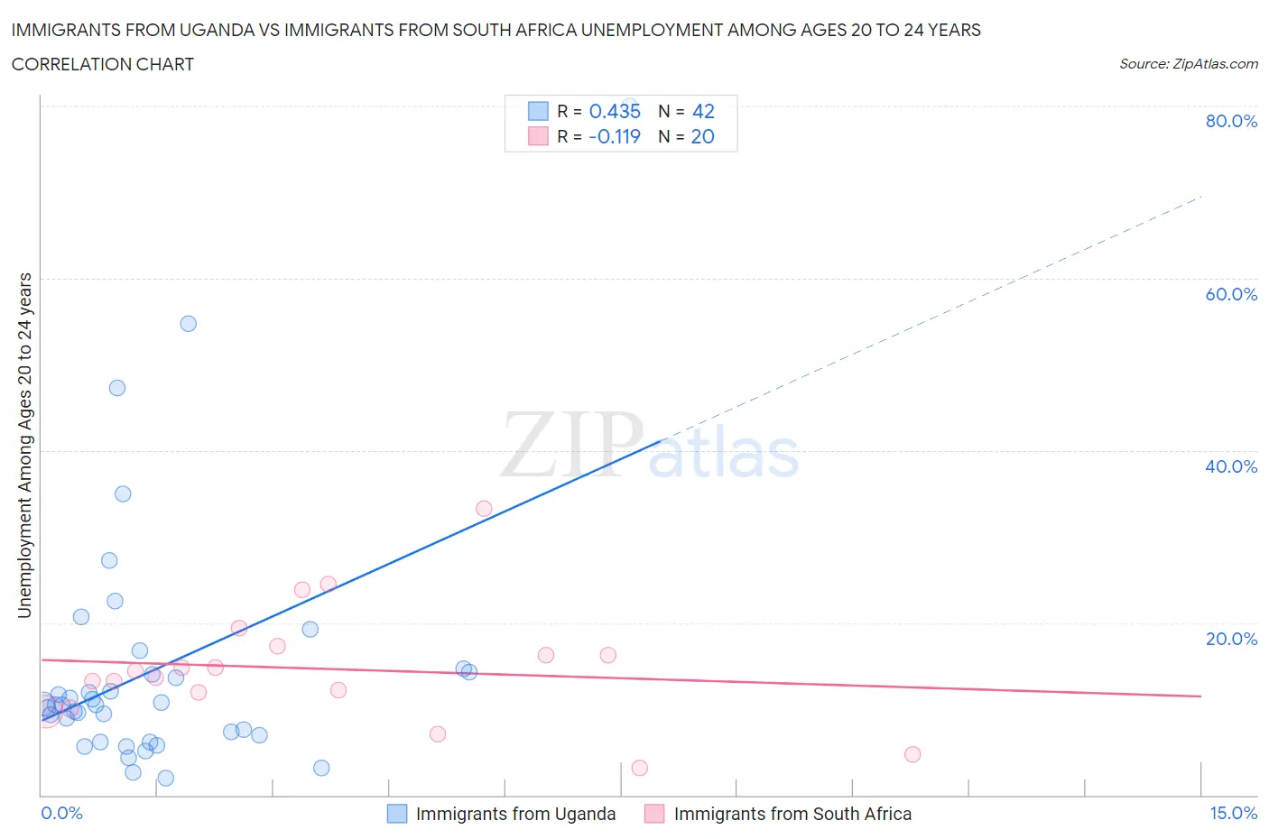 Immigrants from Uganda vs Immigrants from South Africa Unemployment Among Ages 20 to 24 years