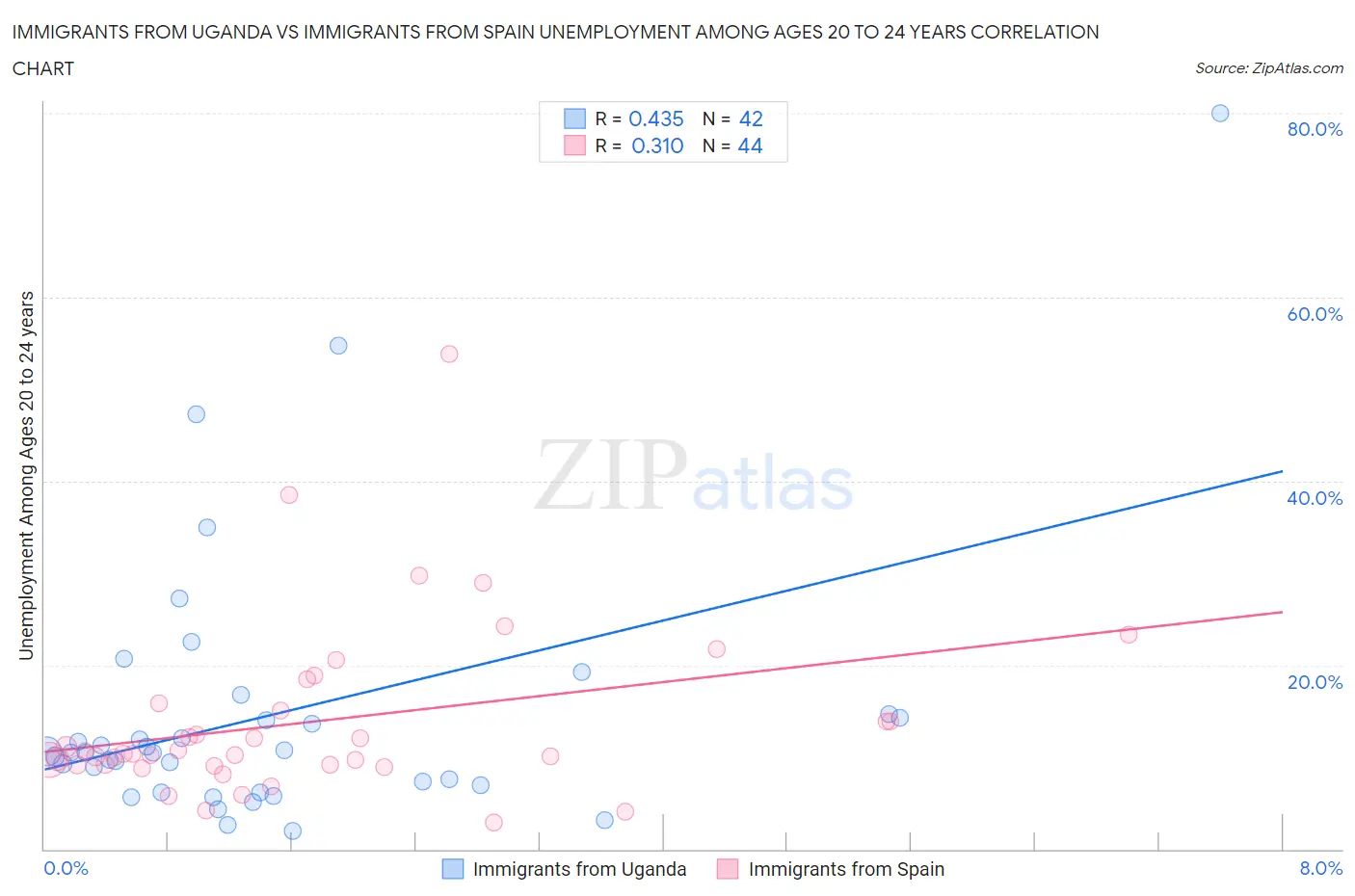 Immigrants from Uganda vs Immigrants from Spain Unemployment Among Ages 20 to 24 years