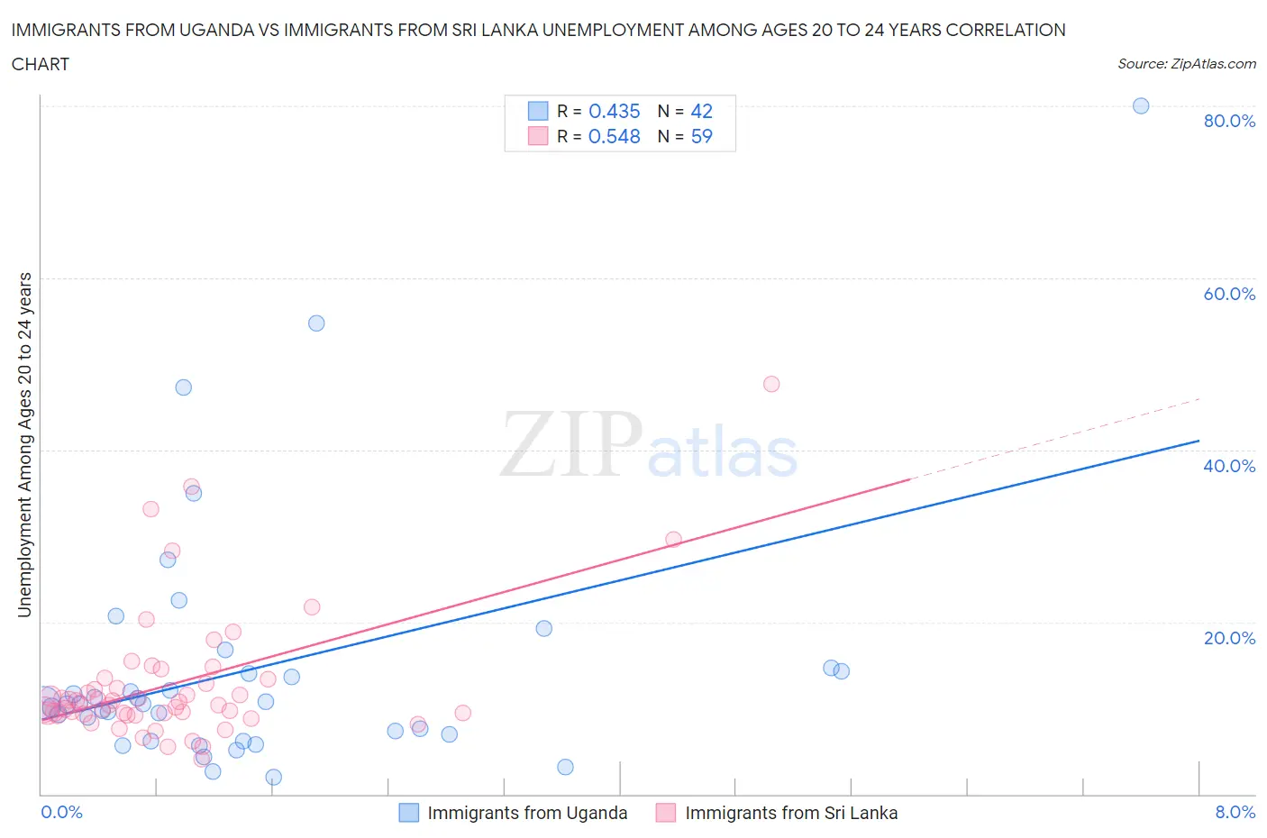 Immigrants from Uganda vs Immigrants from Sri Lanka Unemployment Among Ages 20 to 24 years