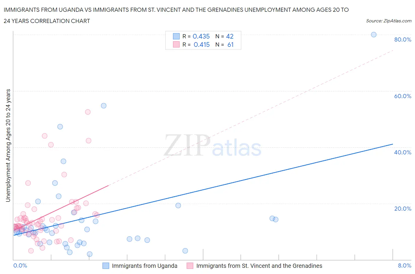 Immigrants from Uganda vs Immigrants from St. Vincent and the Grenadines Unemployment Among Ages 20 to 24 years