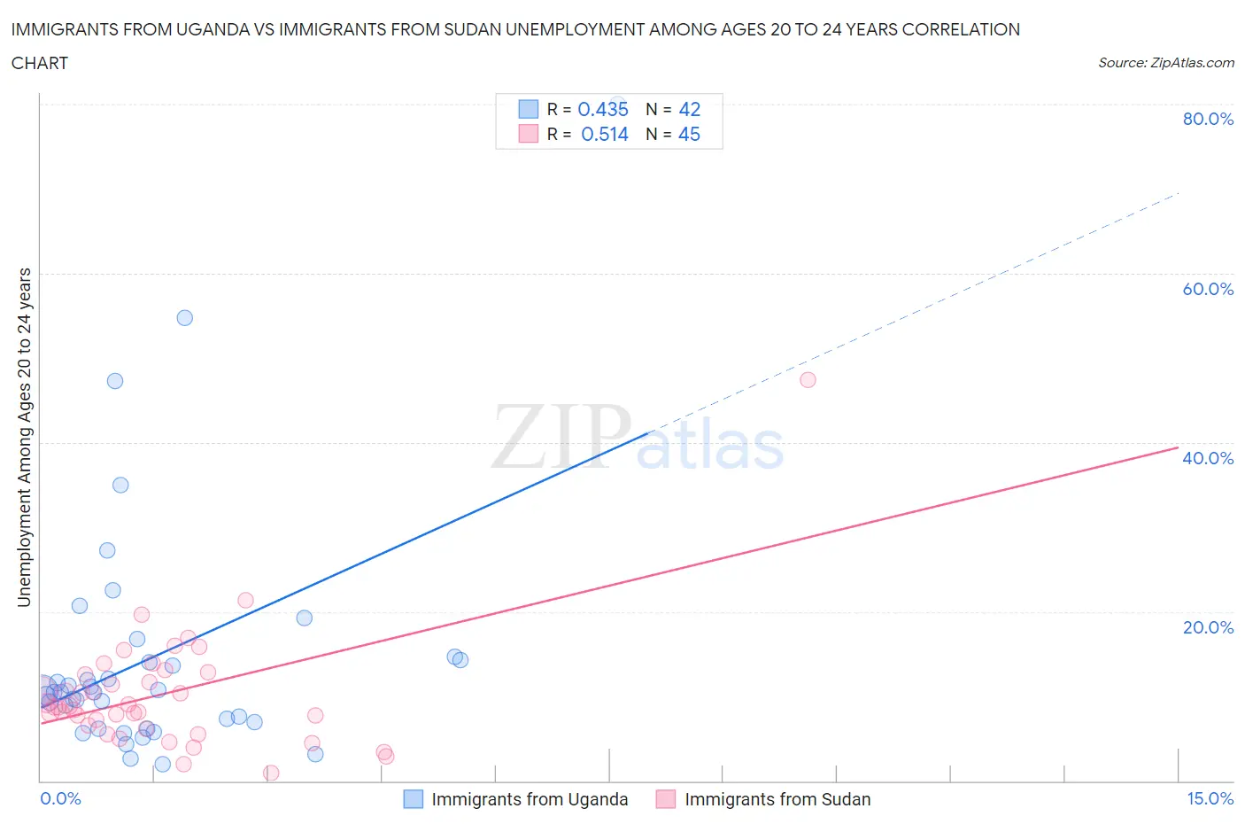 Immigrants from Uganda vs Immigrants from Sudan Unemployment Among Ages 20 to 24 years