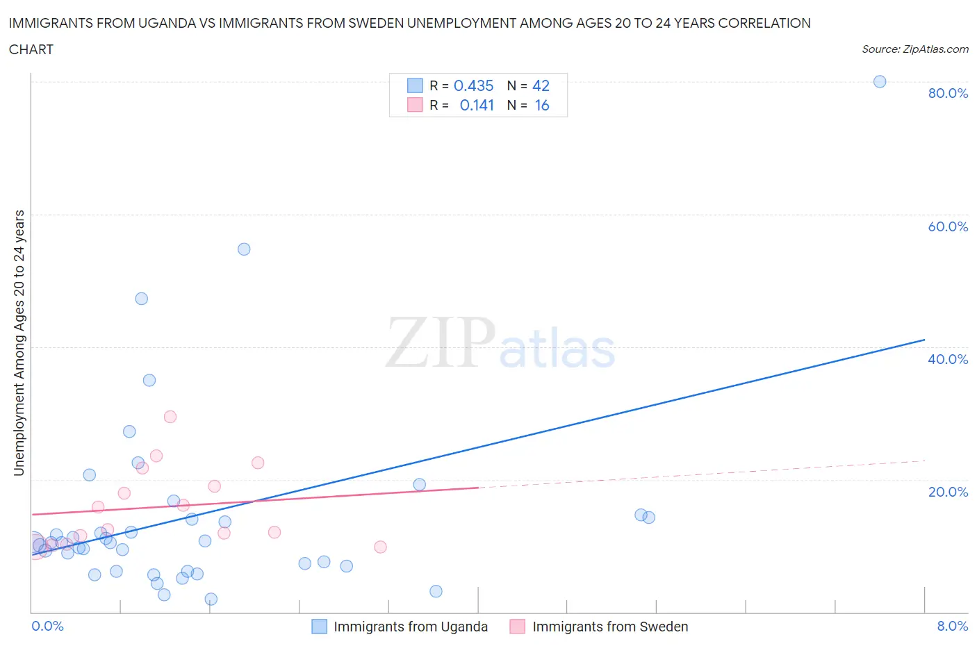 Immigrants from Uganda vs Immigrants from Sweden Unemployment Among Ages 20 to 24 years