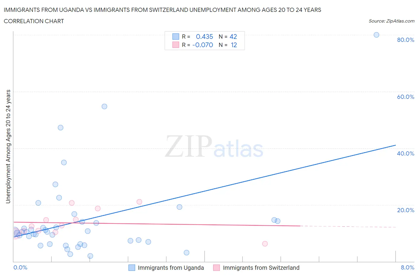 Immigrants from Uganda vs Immigrants from Switzerland Unemployment Among Ages 20 to 24 years