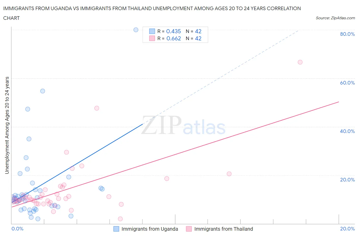 Immigrants from Uganda vs Immigrants from Thailand Unemployment Among Ages 20 to 24 years