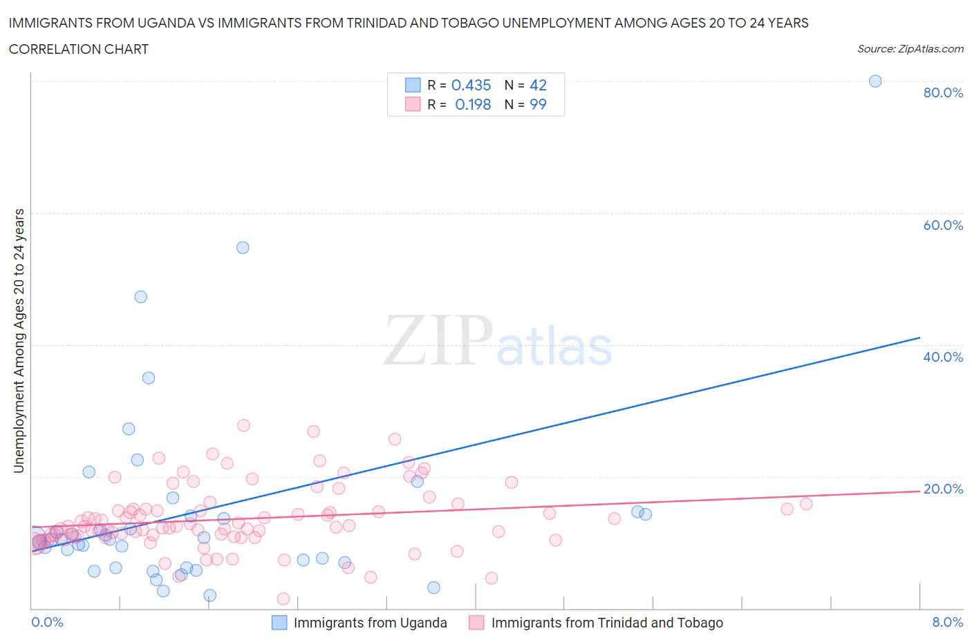 Immigrants from Uganda vs Immigrants from Trinidad and Tobago Unemployment Among Ages 20 to 24 years