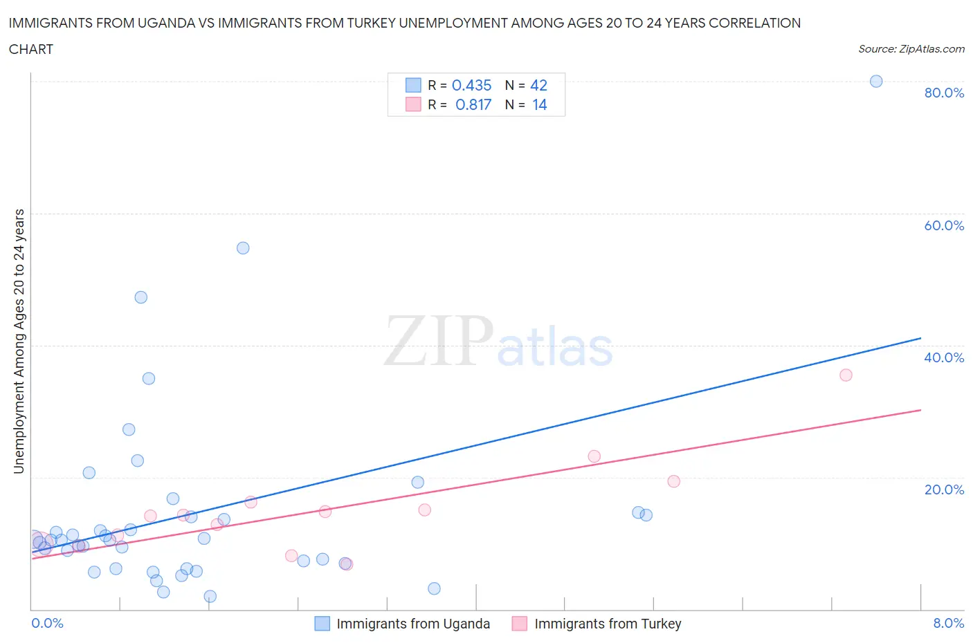 Immigrants from Uganda vs Immigrants from Turkey Unemployment Among Ages 20 to 24 years