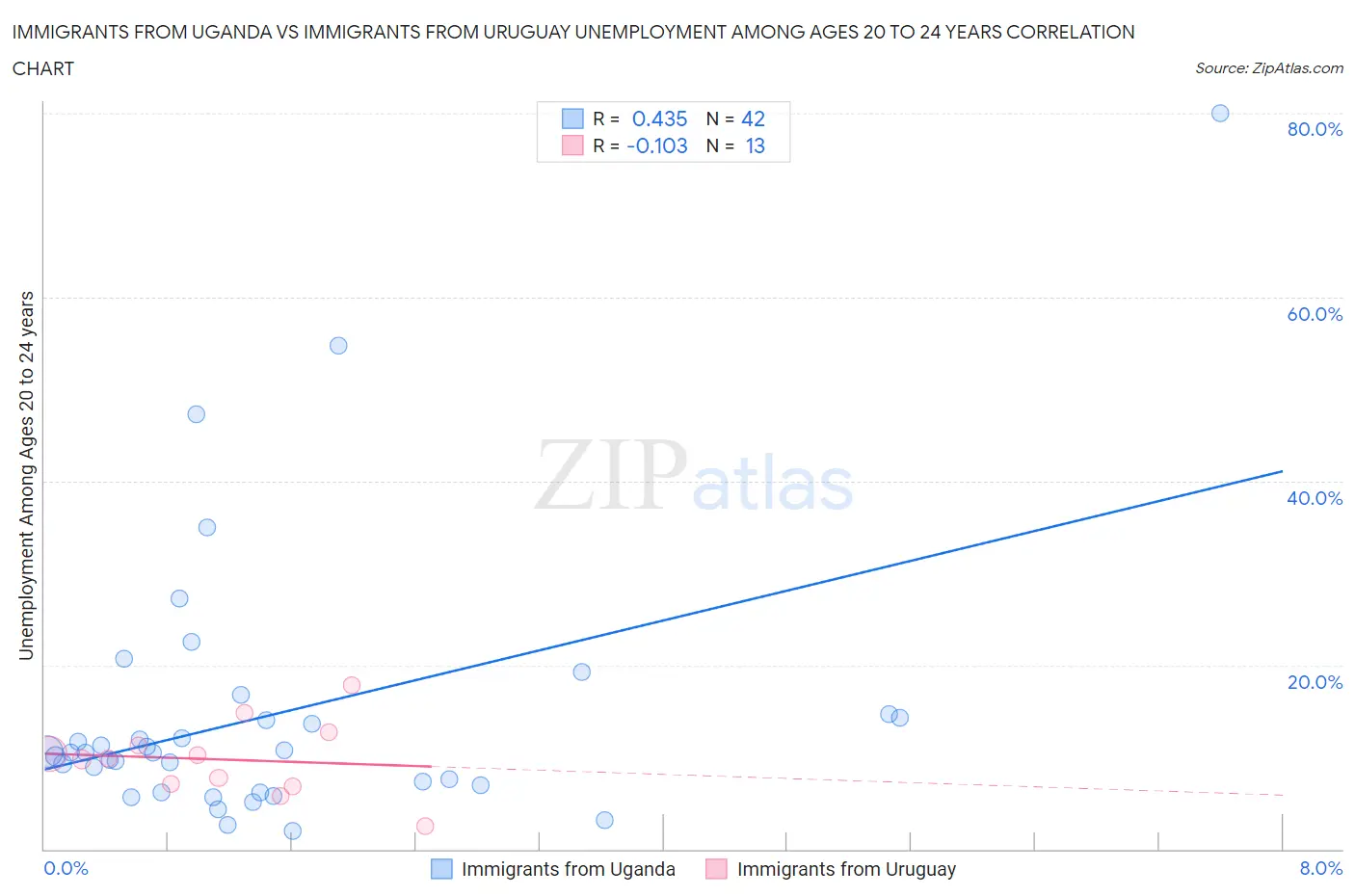 Immigrants from Uganda vs Immigrants from Uruguay Unemployment Among Ages 20 to 24 years