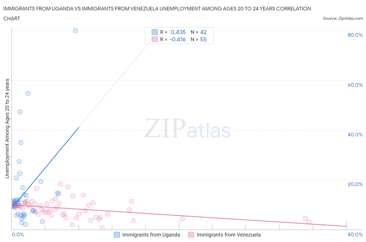 Immigrants from Uganda vs Immigrants from Venezuela Unemployment Among Ages 20 to 24 years