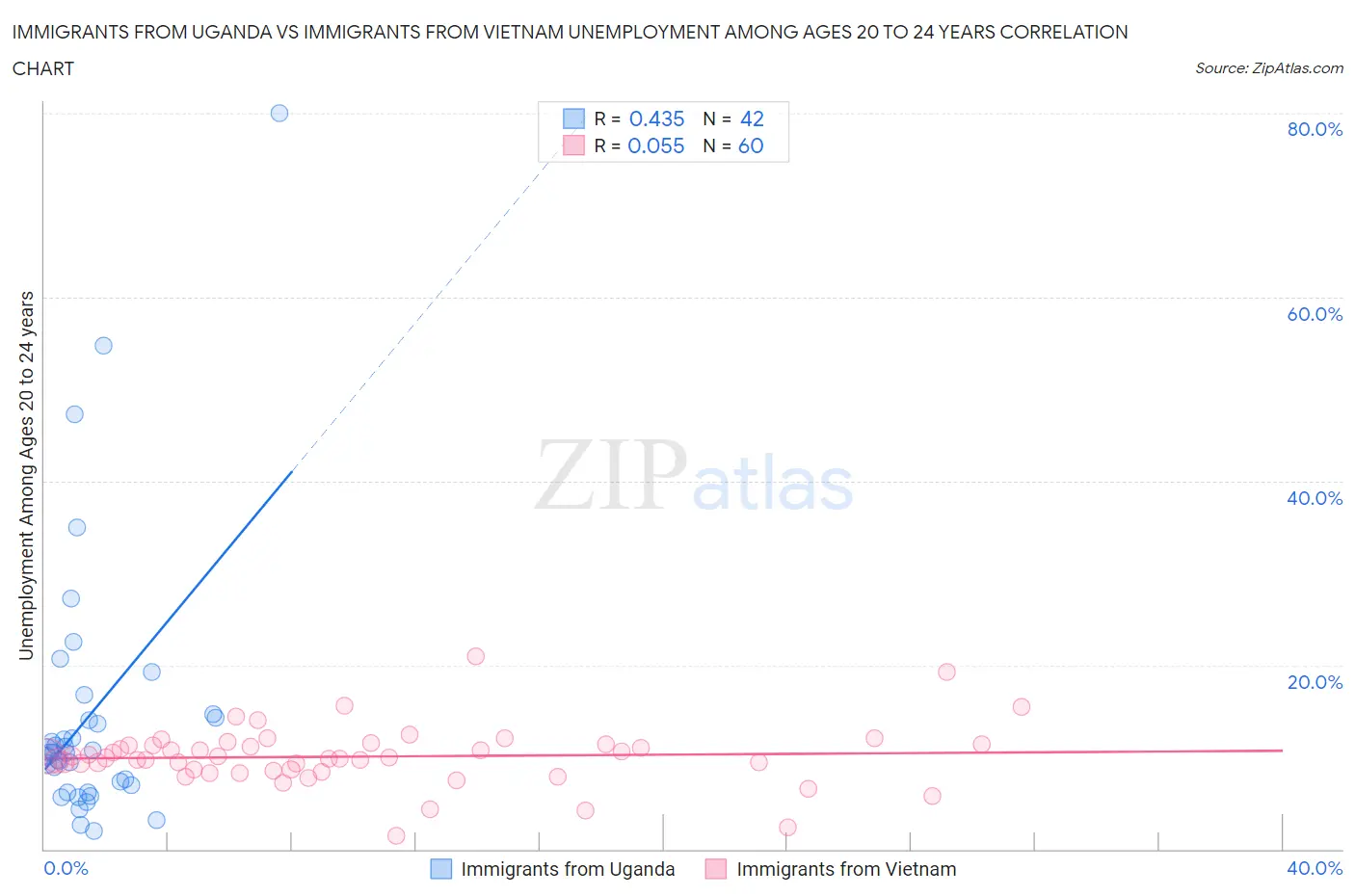 Immigrants from Uganda vs Immigrants from Vietnam Unemployment Among Ages 20 to 24 years