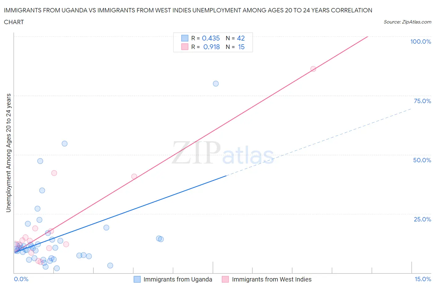 Immigrants from Uganda vs Immigrants from West Indies Unemployment Among Ages 20 to 24 years