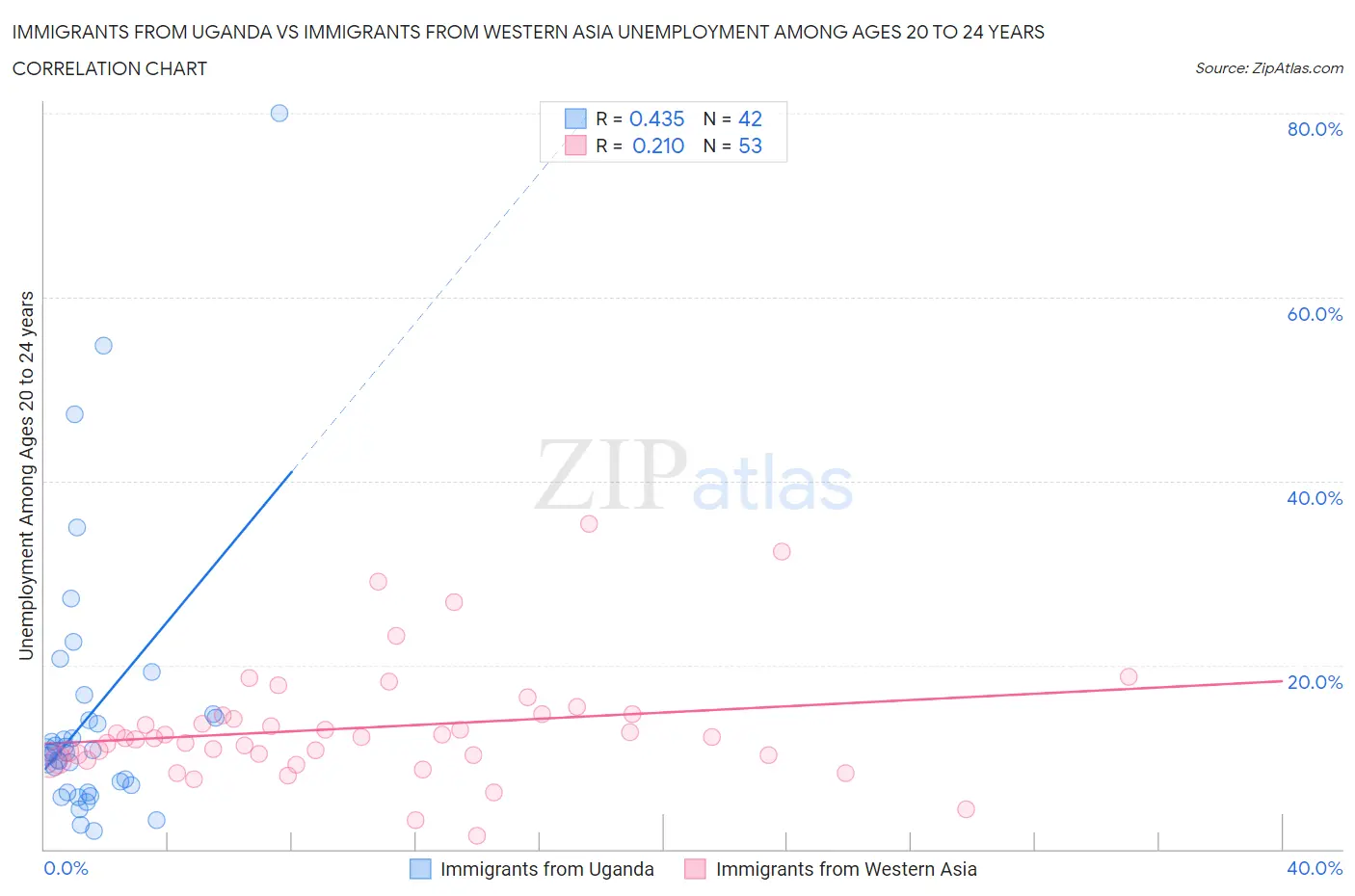 Immigrants from Uganda vs Immigrants from Western Asia Unemployment Among Ages 20 to 24 years