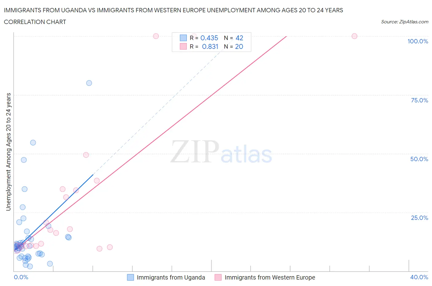 Immigrants from Uganda vs Immigrants from Western Europe Unemployment Among Ages 20 to 24 years