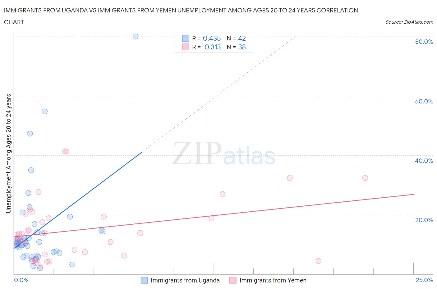 Immigrants from Uganda vs Immigrants from Yemen Unemployment Among Ages 20 to 24 years