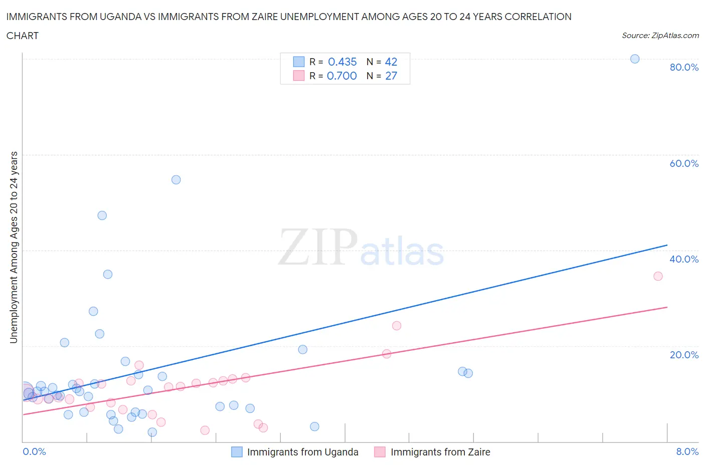 Immigrants from Uganda vs Immigrants from Zaire Unemployment Among Ages 20 to 24 years