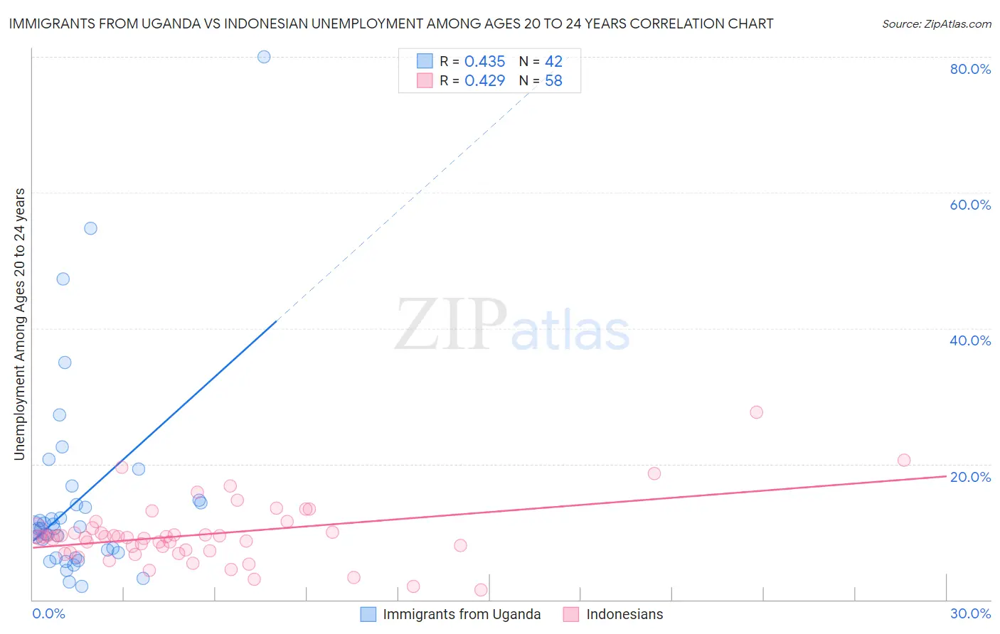 Immigrants from Uganda vs Indonesian Unemployment Among Ages 20 to 24 years
