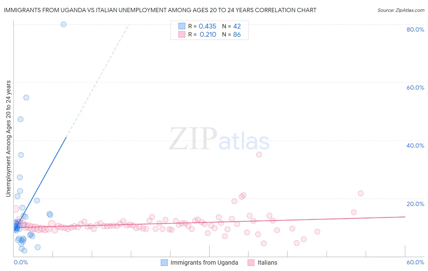 Immigrants from Uganda vs Italian Unemployment Among Ages 20 to 24 years