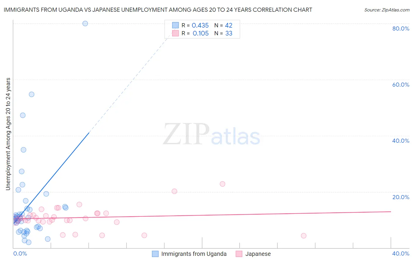 Immigrants from Uganda vs Japanese Unemployment Among Ages 20 to 24 years