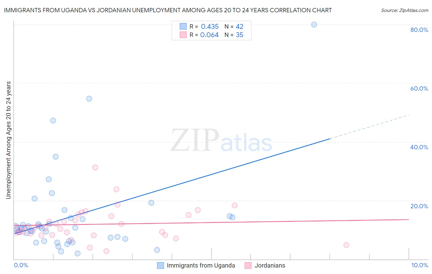 Immigrants from Uganda vs Jordanian Unemployment Among Ages 20 to 24 years