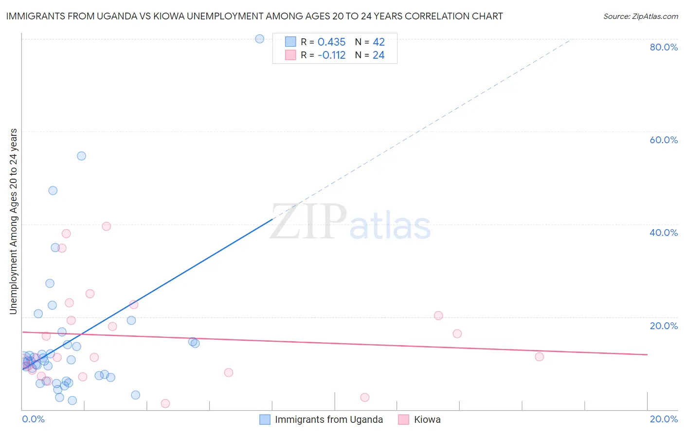 Immigrants from Uganda vs Kiowa Unemployment Among Ages 20 to 24 years