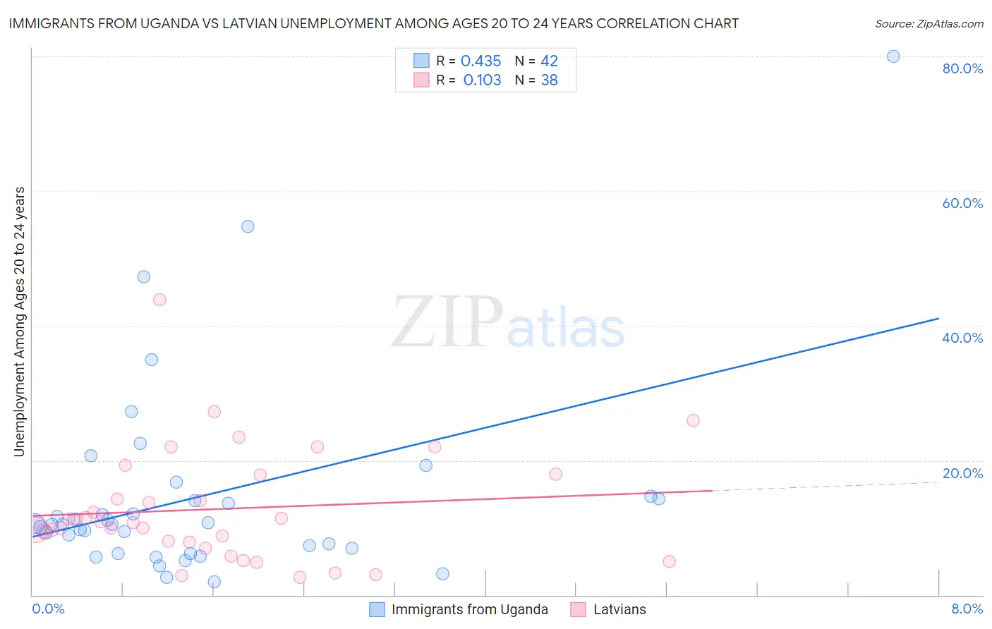 Immigrants from Uganda vs Latvian Unemployment Among Ages 20 to 24 years
