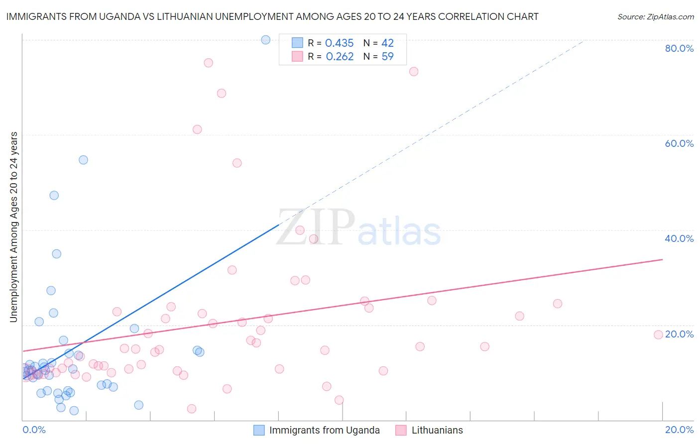 Immigrants from Uganda vs Lithuanian Unemployment Among Ages 20 to 24 years