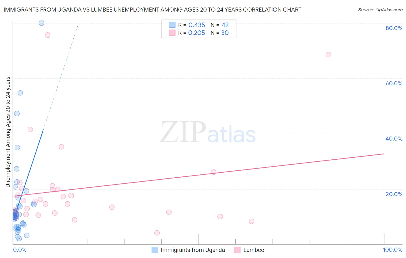 Immigrants from Uganda vs Lumbee Unemployment Among Ages 20 to 24 years