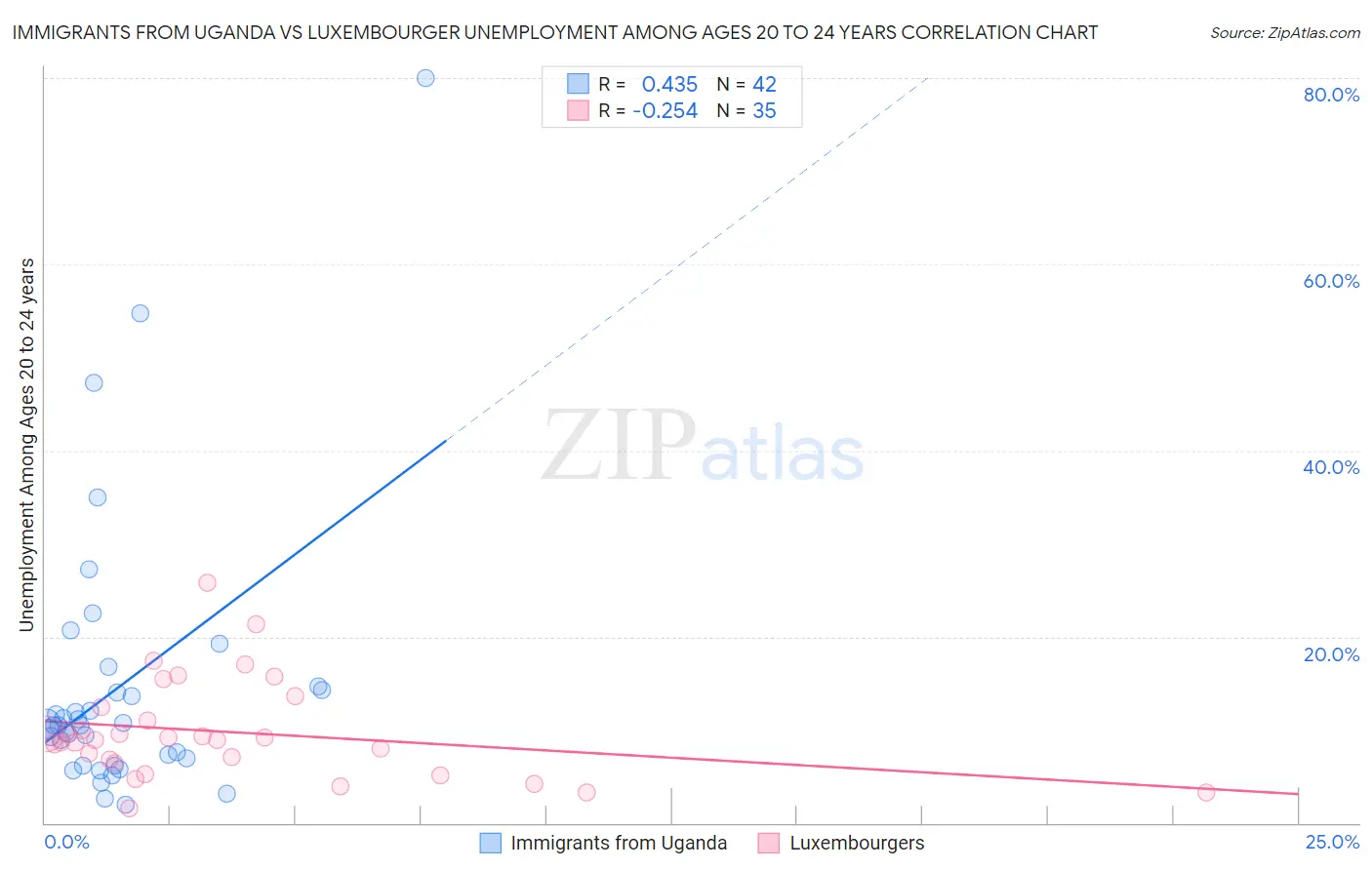 Immigrants from Uganda vs Luxembourger Unemployment Among Ages 20 to 24 years