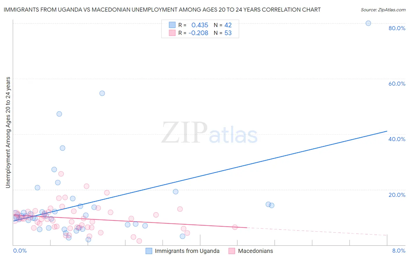 Immigrants from Uganda vs Macedonian Unemployment Among Ages 20 to 24 years