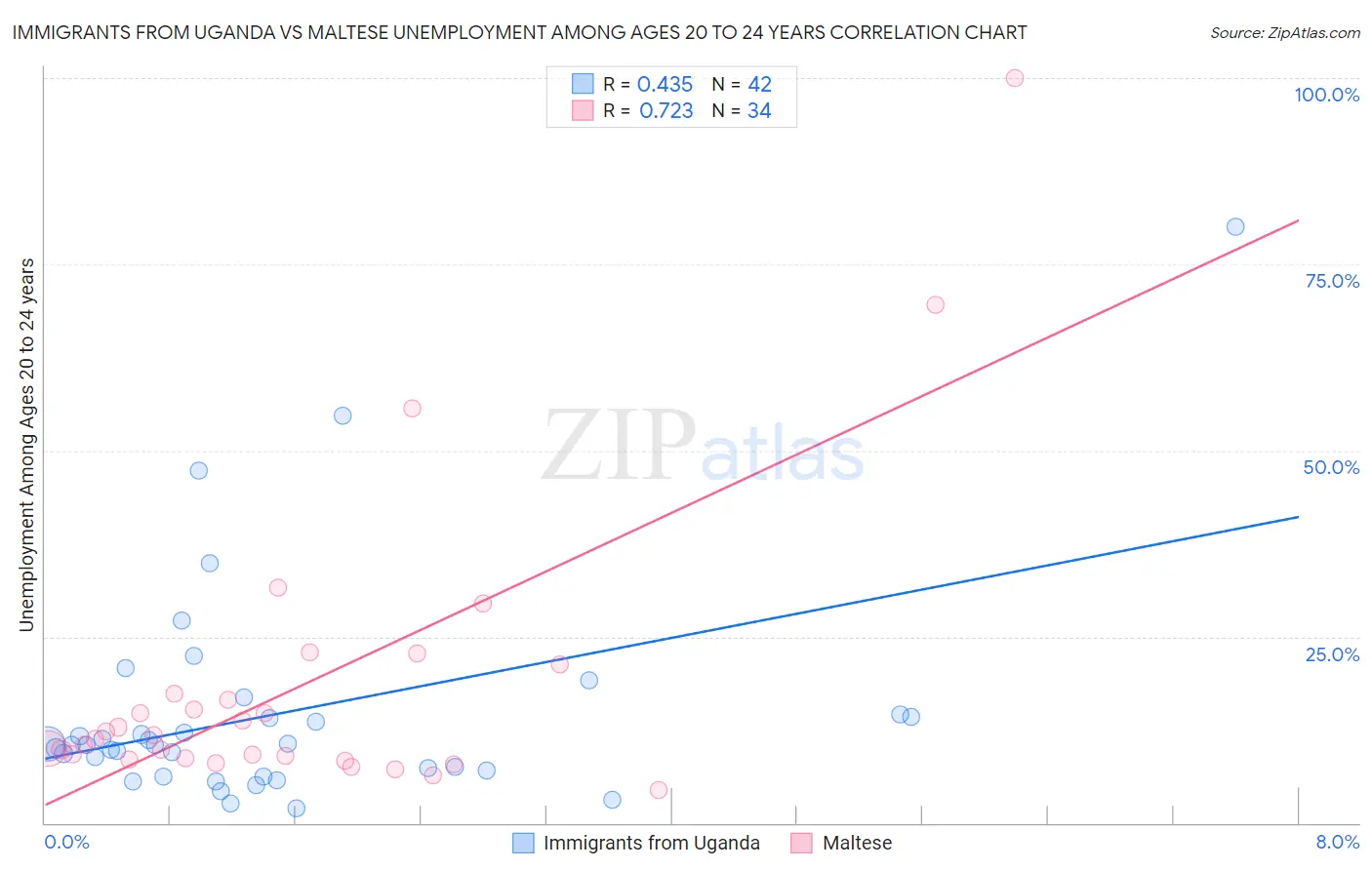 Immigrants from Uganda vs Maltese Unemployment Among Ages 20 to 24 years