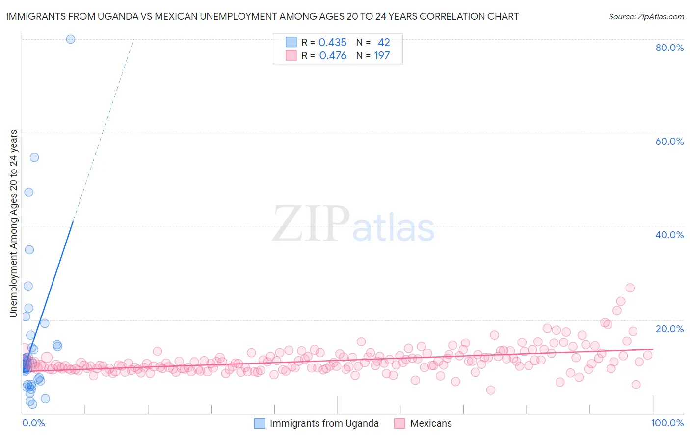 Immigrants from Uganda vs Mexican Unemployment Among Ages 20 to 24 years