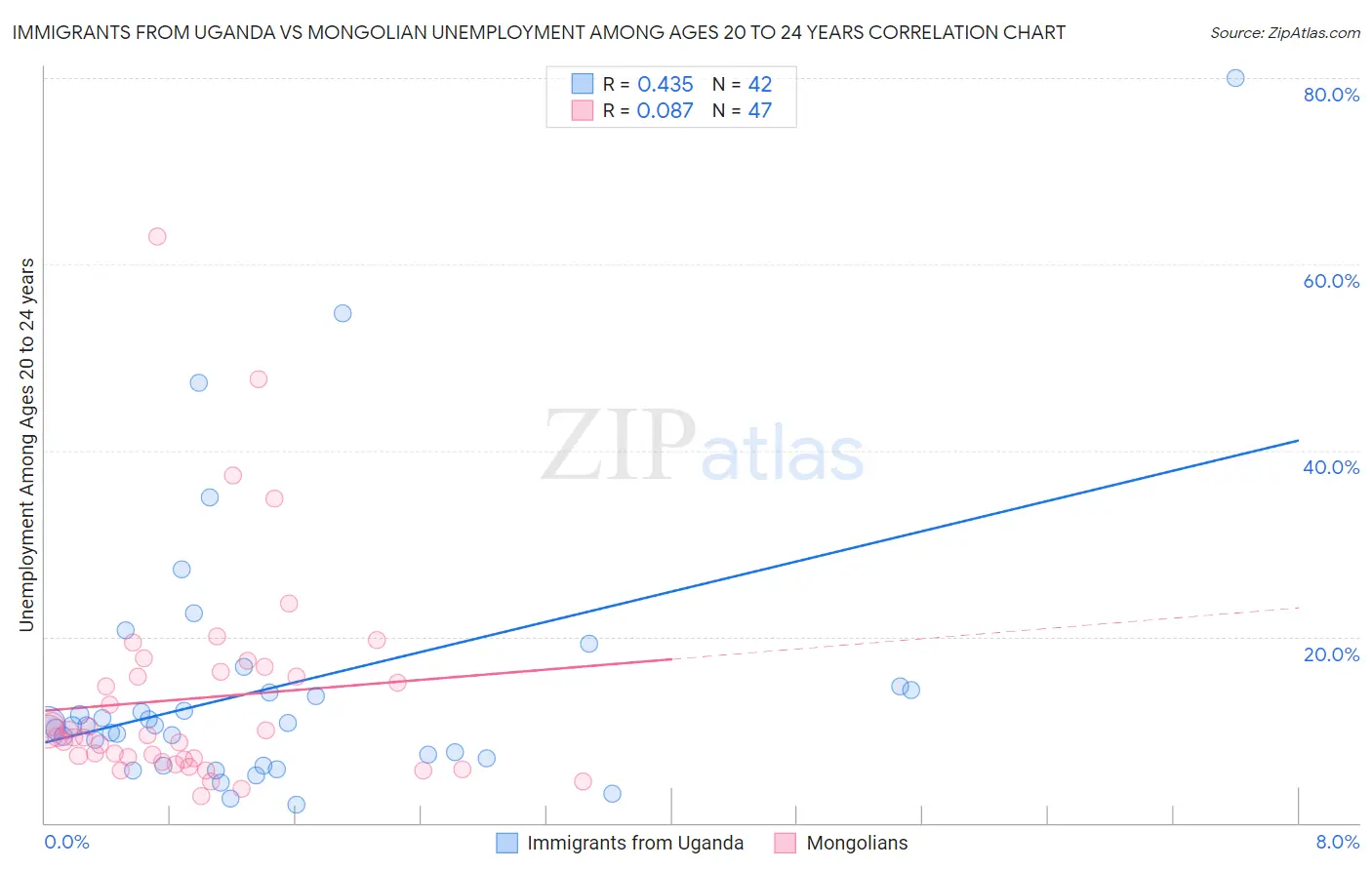 Immigrants from Uganda vs Mongolian Unemployment Among Ages 20 to 24 years