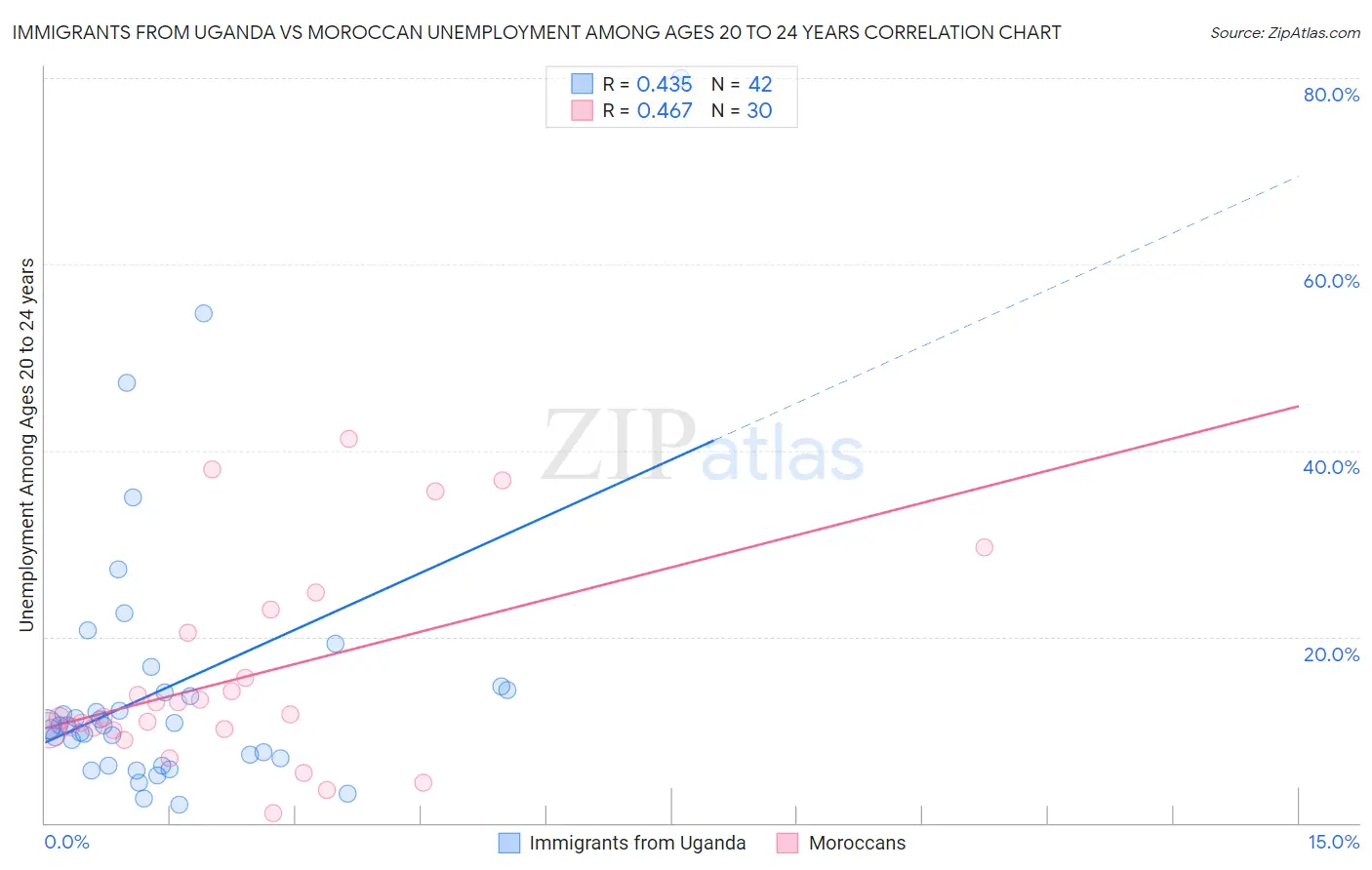 Immigrants from Uganda vs Moroccan Unemployment Among Ages 20 to 24 years