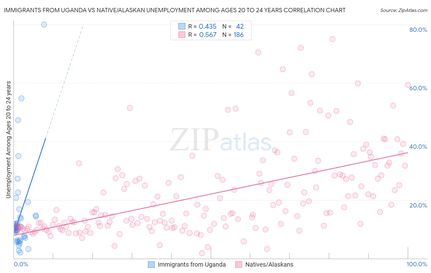 Immigrants from Uganda vs Native/Alaskan Unemployment Among Ages 20 to 24 years