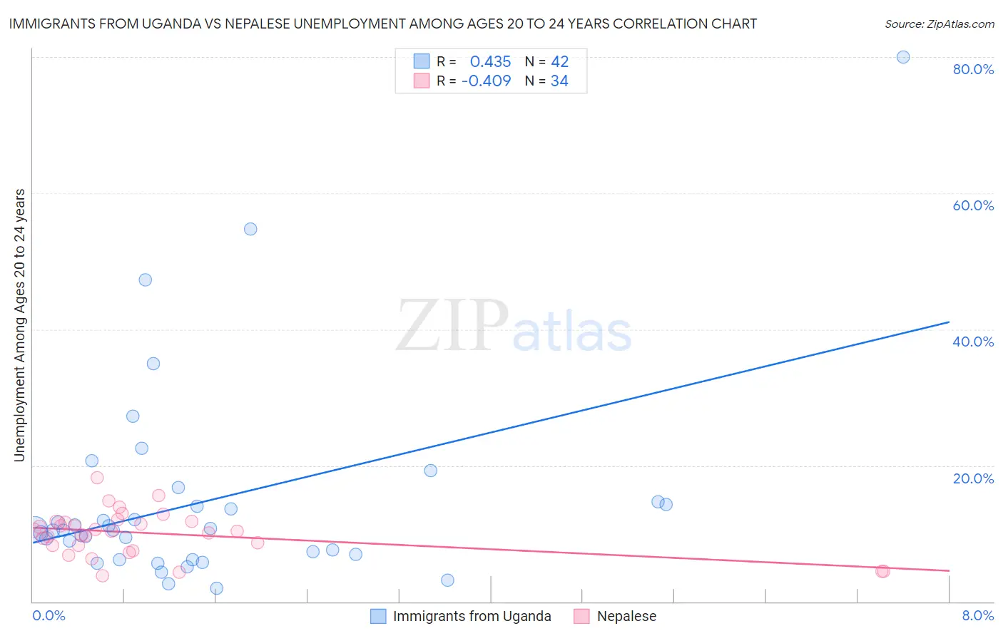 Immigrants from Uganda vs Nepalese Unemployment Among Ages 20 to 24 years
