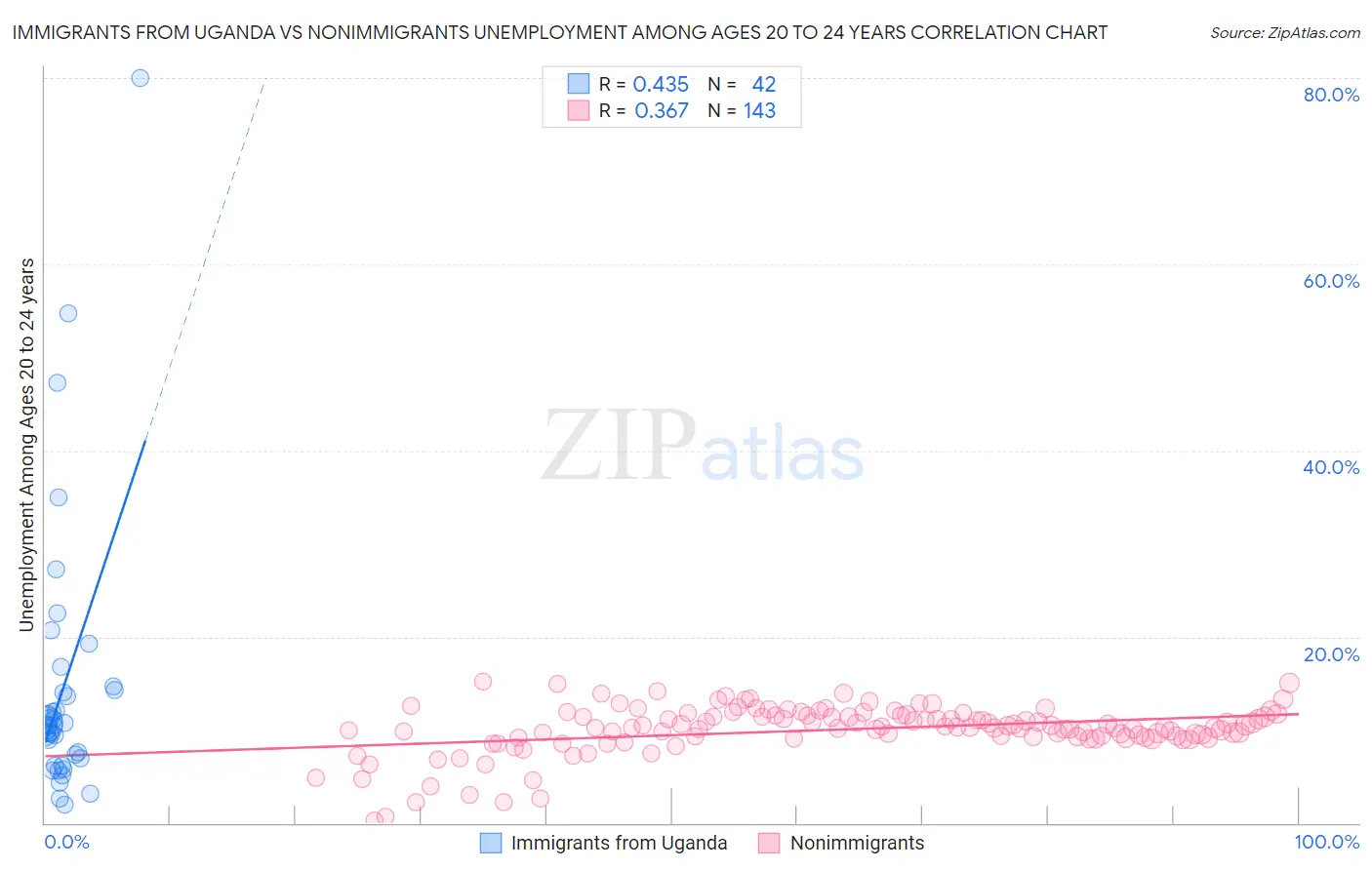 Immigrants from Uganda vs Nonimmigrants Unemployment Among Ages 20 to 24 years