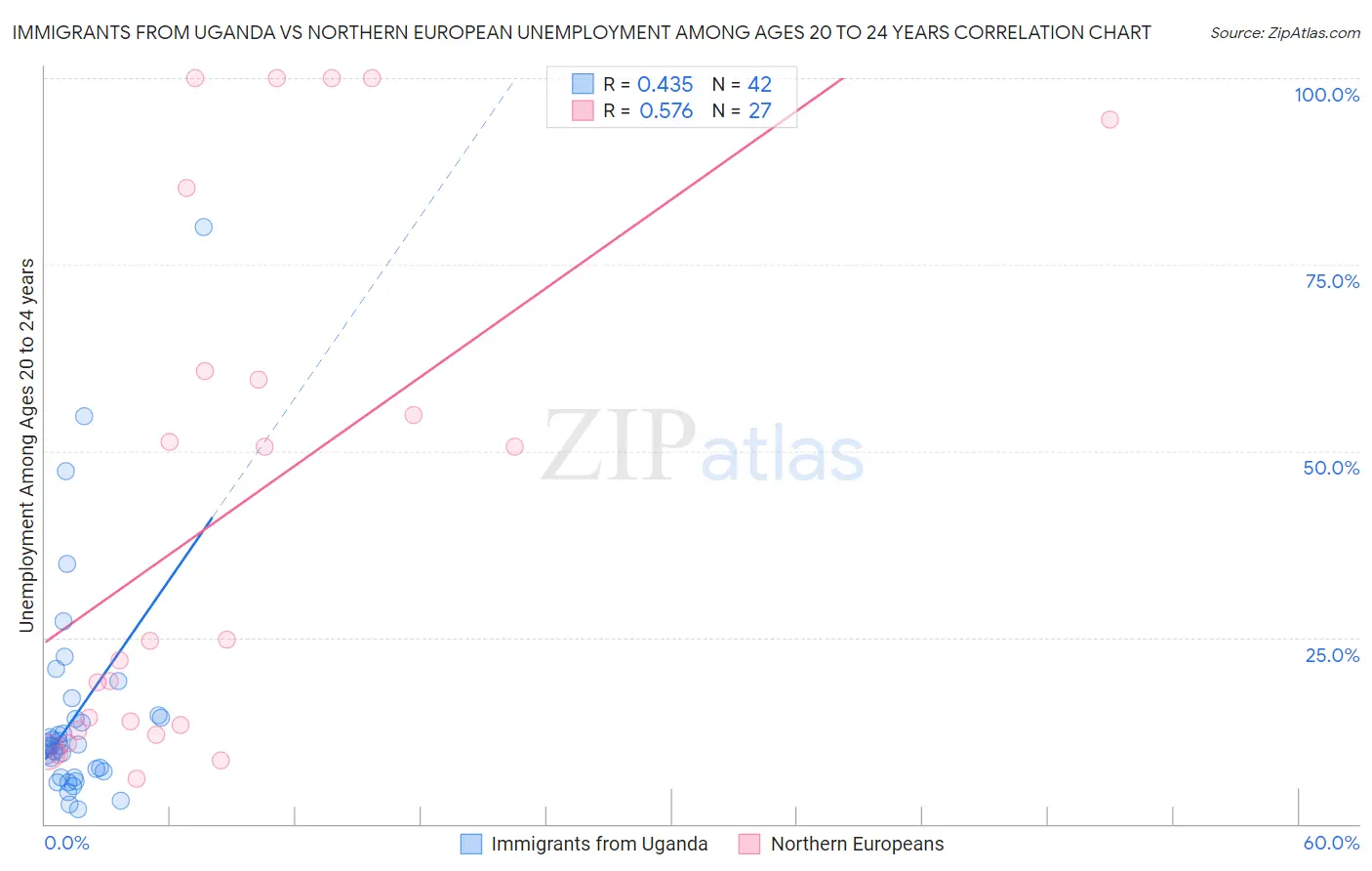 Immigrants from Uganda vs Northern European Unemployment Among Ages 20 to 24 years