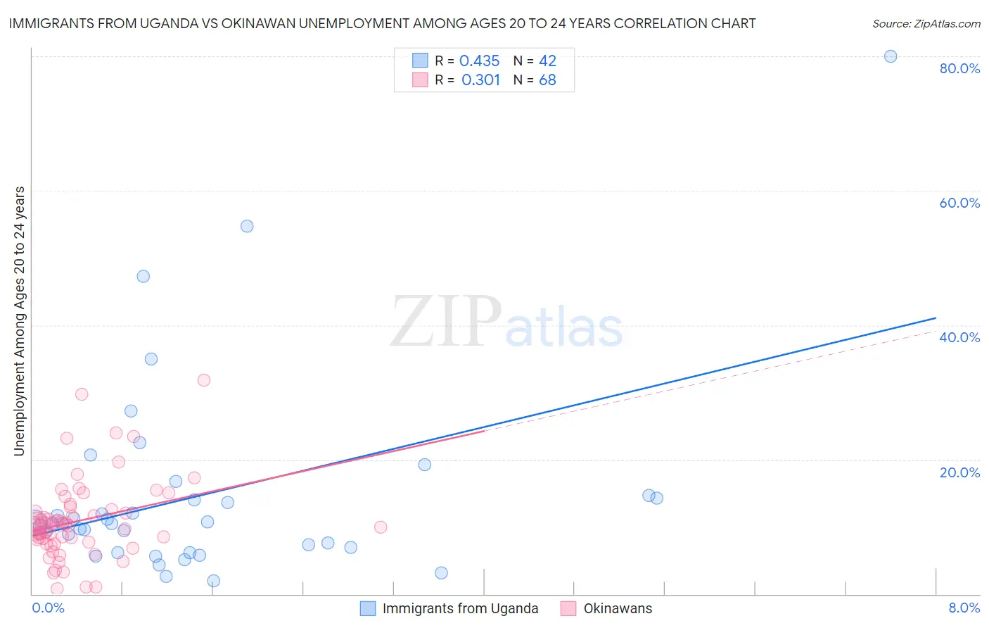Immigrants from Uganda vs Okinawan Unemployment Among Ages 20 to 24 years