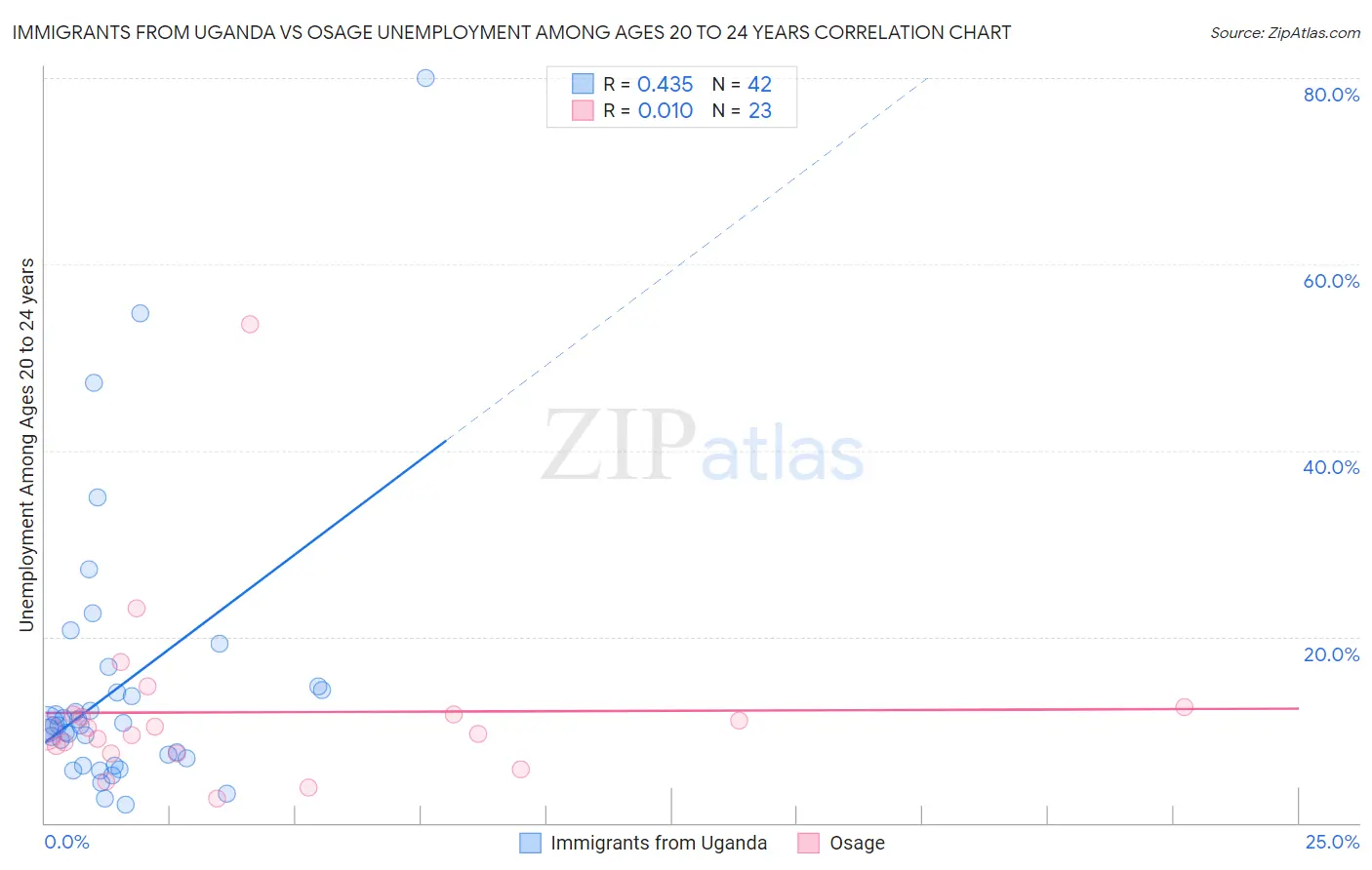 Immigrants from Uganda vs Osage Unemployment Among Ages 20 to 24 years