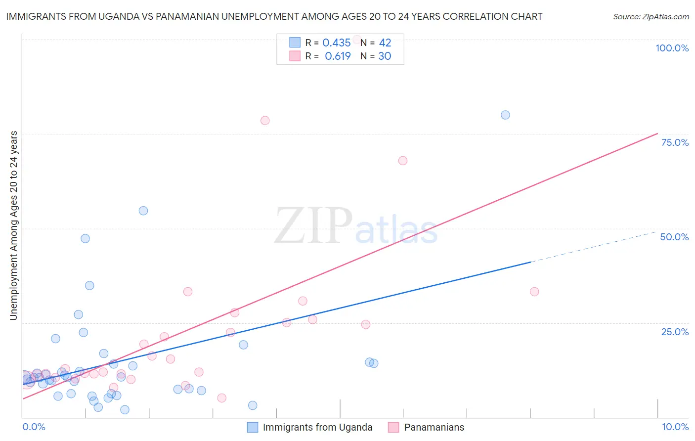 Immigrants from Uganda vs Panamanian Unemployment Among Ages 20 to 24 years