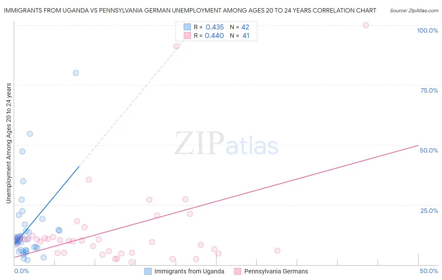 Immigrants from Uganda vs Pennsylvania German Unemployment Among Ages 20 to 24 years