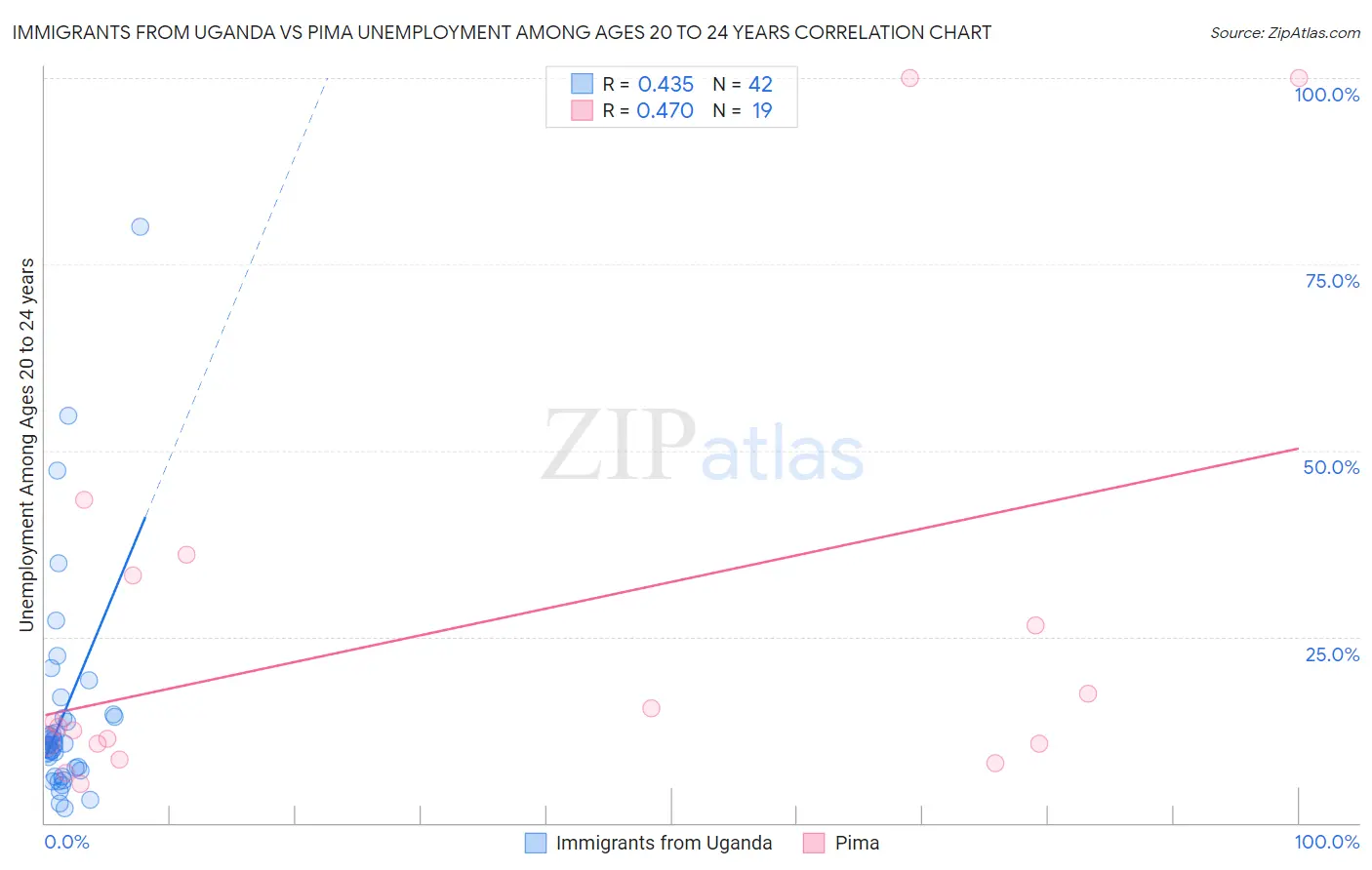 Immigrants from Uganda vs Pima Unemployment Among Ages 20 to 24 years