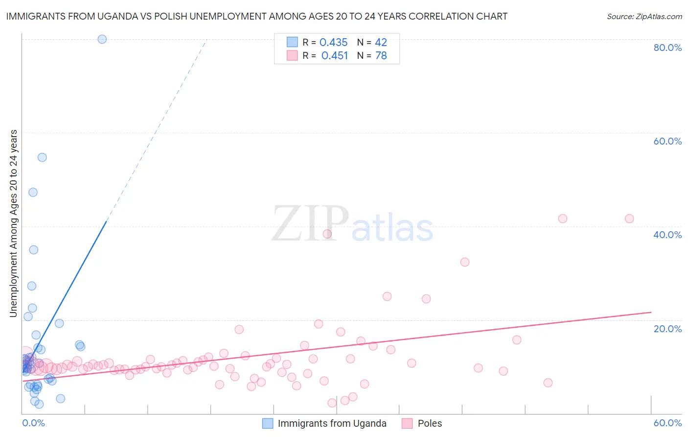 Immigrants from Uganda vs Polish Unemployment Among Ages 20 to 24 years