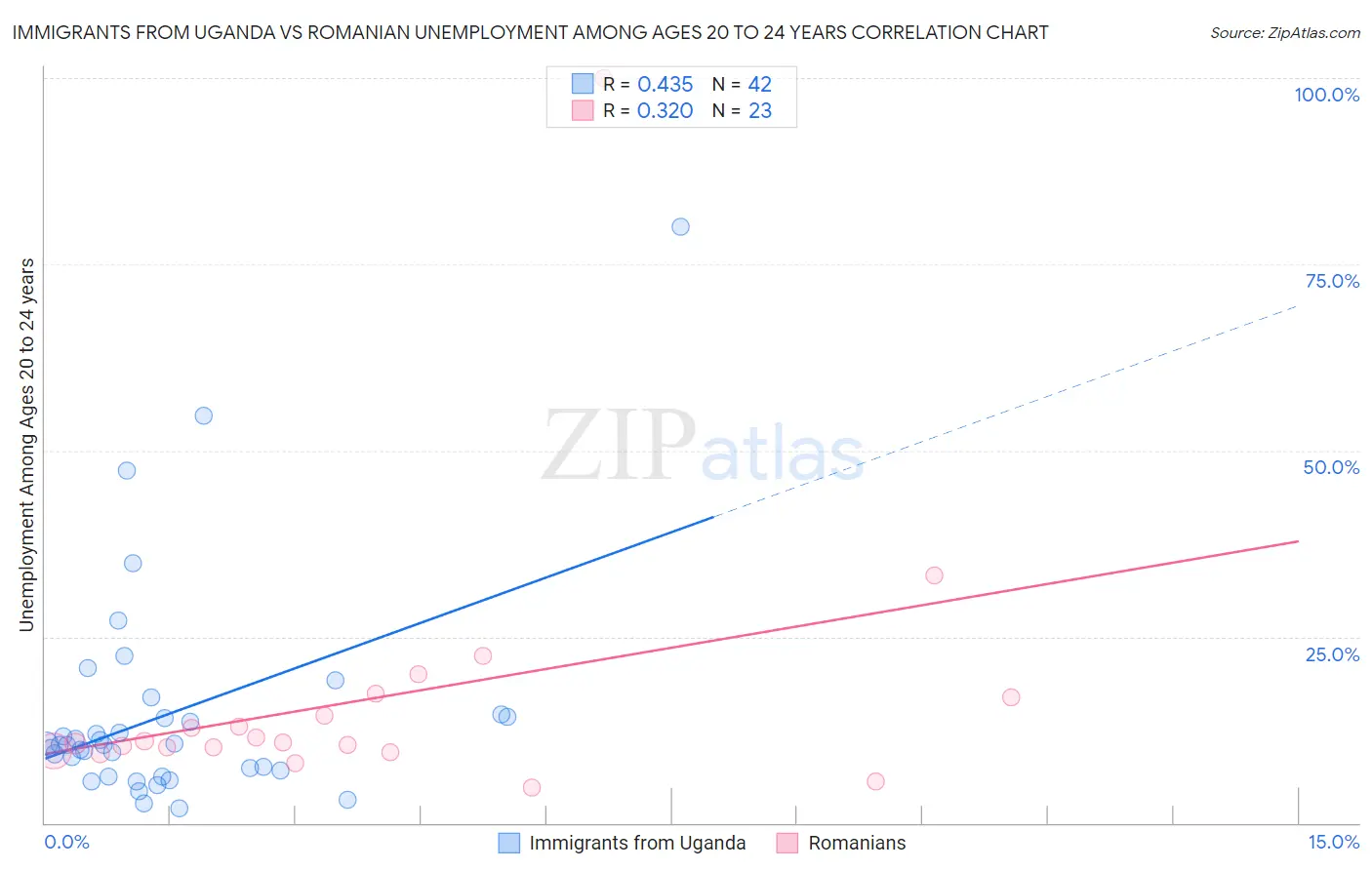 Immigrants from Uganda vs Romanian Unemployment Among Ages 20 to 24 years