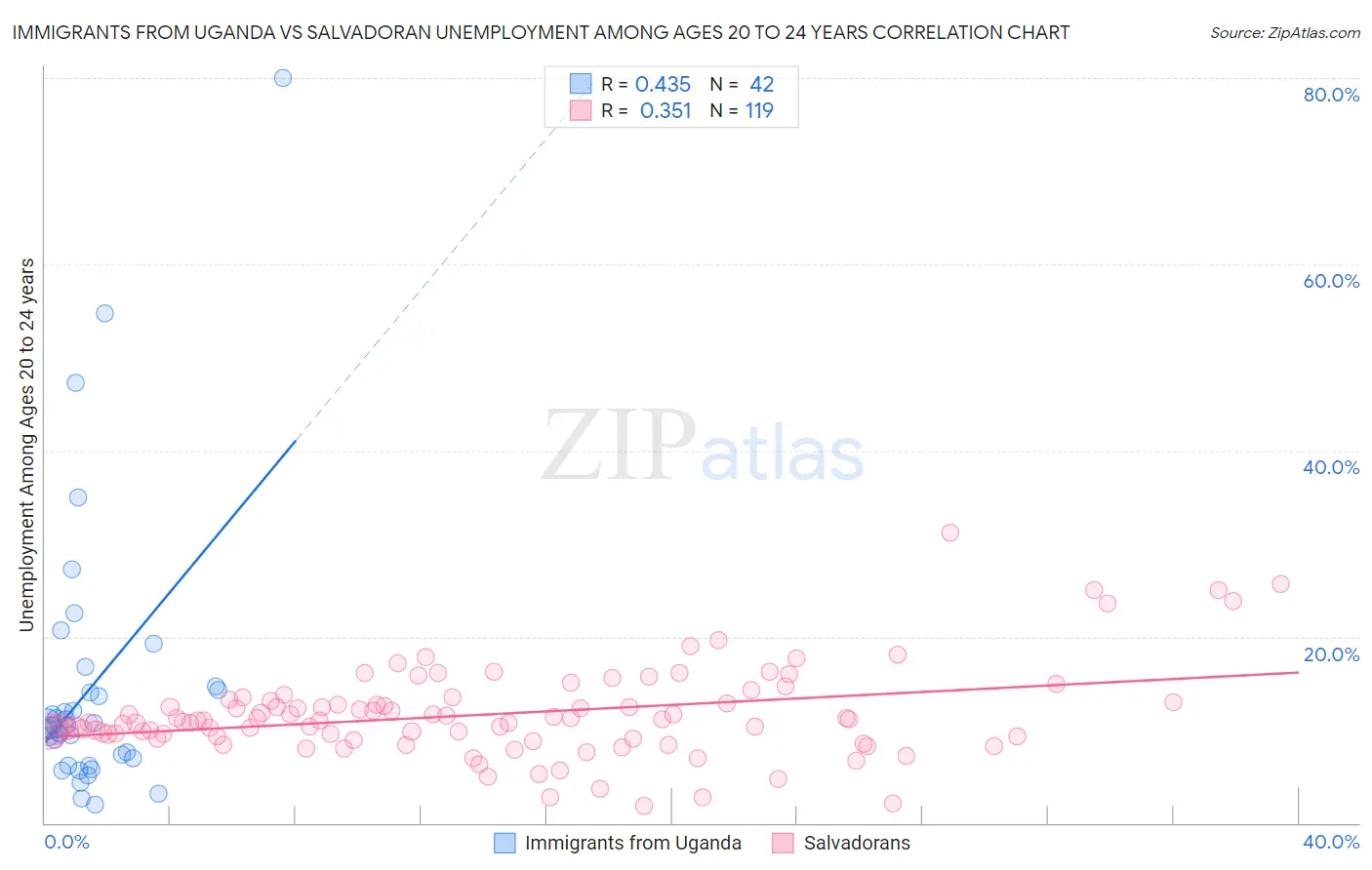 Immigrants from Uganda vs Salvadoran Unemployment Among Ages 20 to 24 years