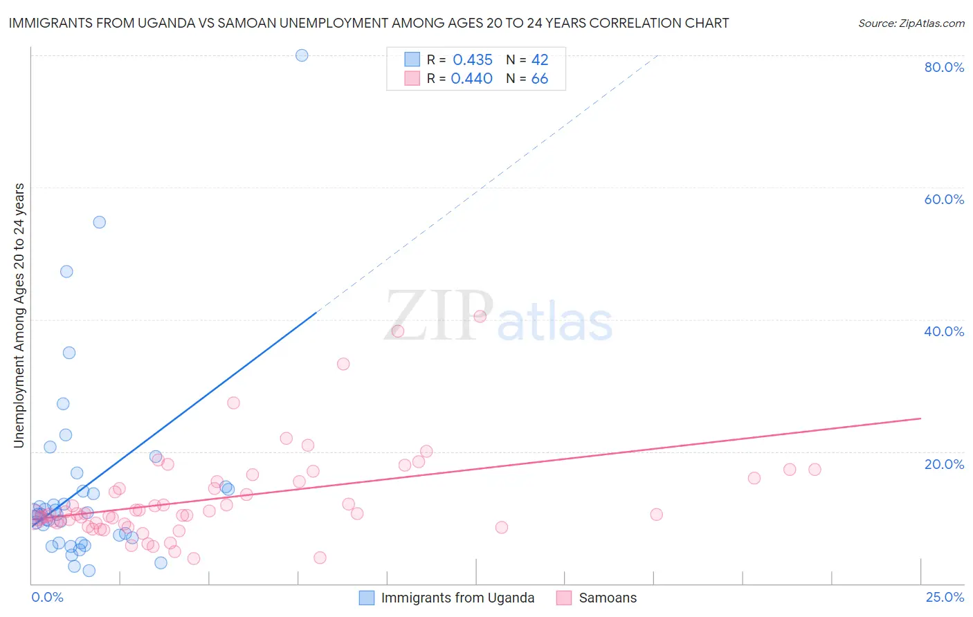 Immigrants from Uganda vs Samoan Unemployment Among Ages 20 to 24 years