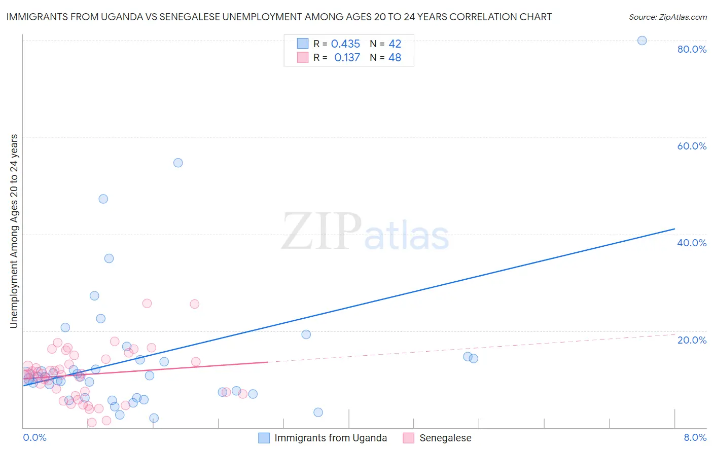 Immigrants from Uganda vs Senegalese Unemployment Among Ages 20 to 24 years