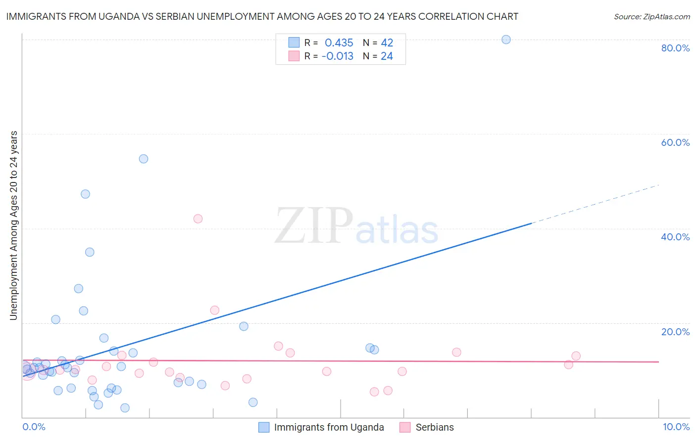 Immigrants from Uganda vs Serbian Unemployment Among Ages 20 to 24 years