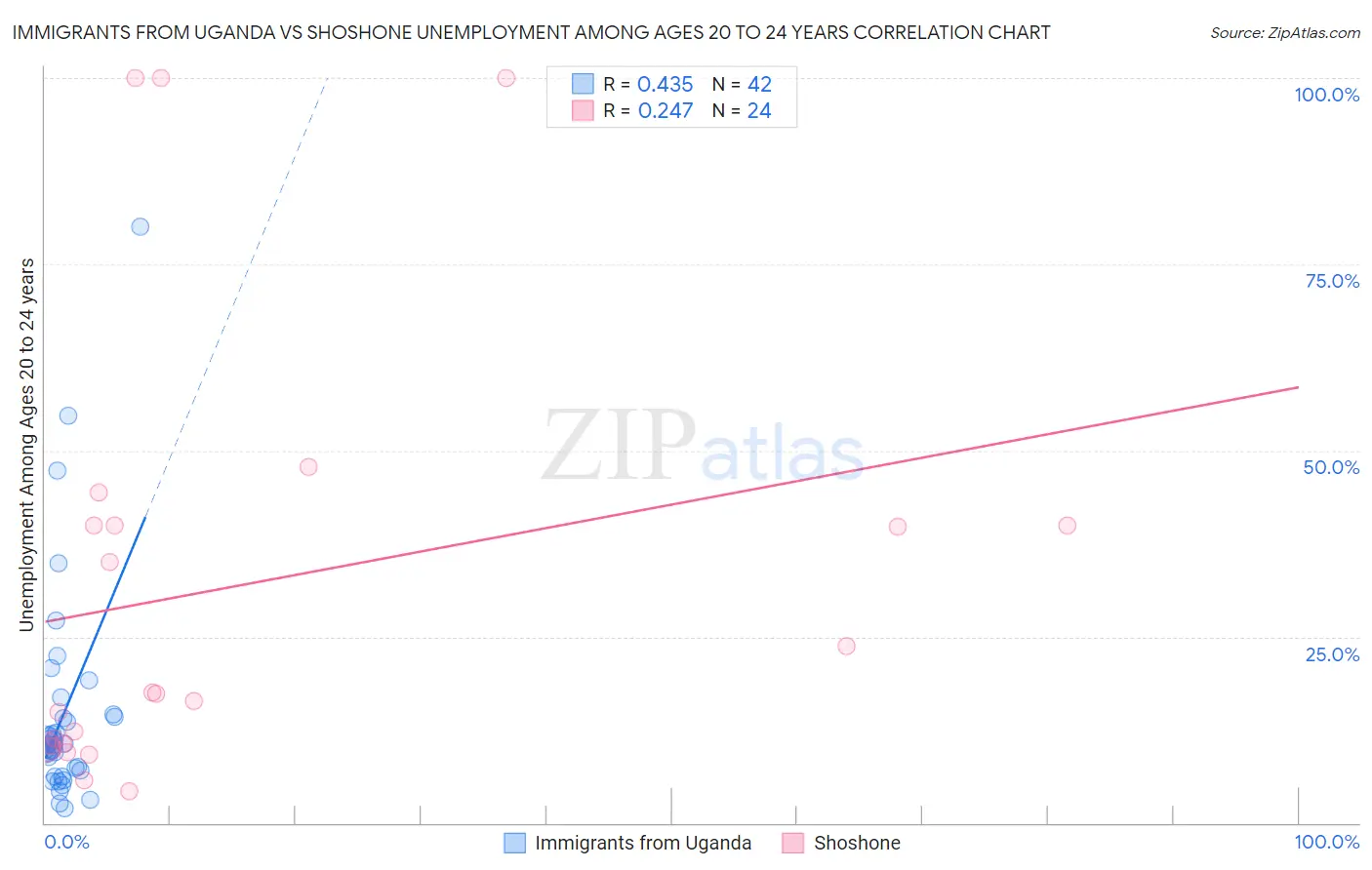 Immigrants from Uganda vs Shoshone Unemployment Among Ages 20 to 24 years